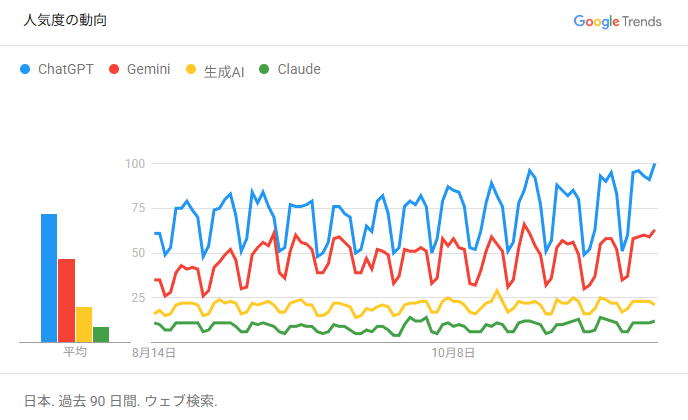 Googleトレンド 人気度の動向