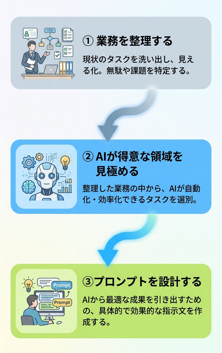 ChatGPTを業務に活かす3ステップ構造