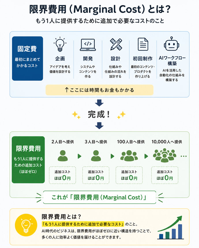 限界費用（Marginal Cost）とは？