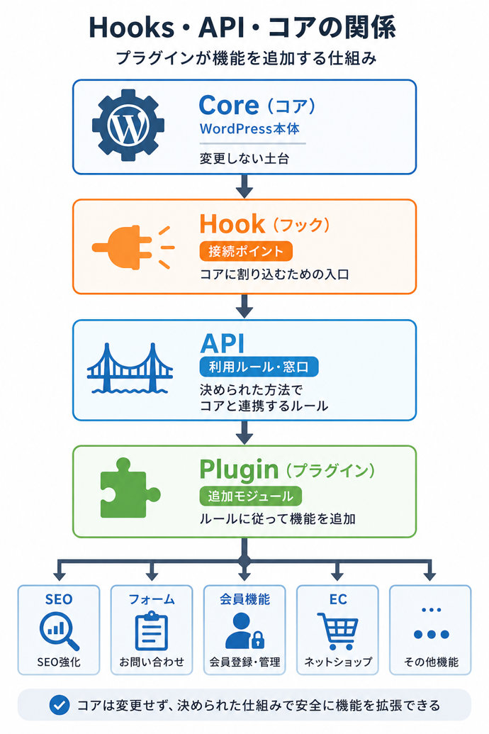 Hooks・API・コアの関係