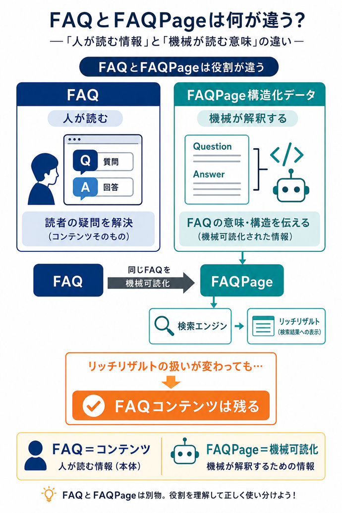 FAQとFAQPageは何が違う？