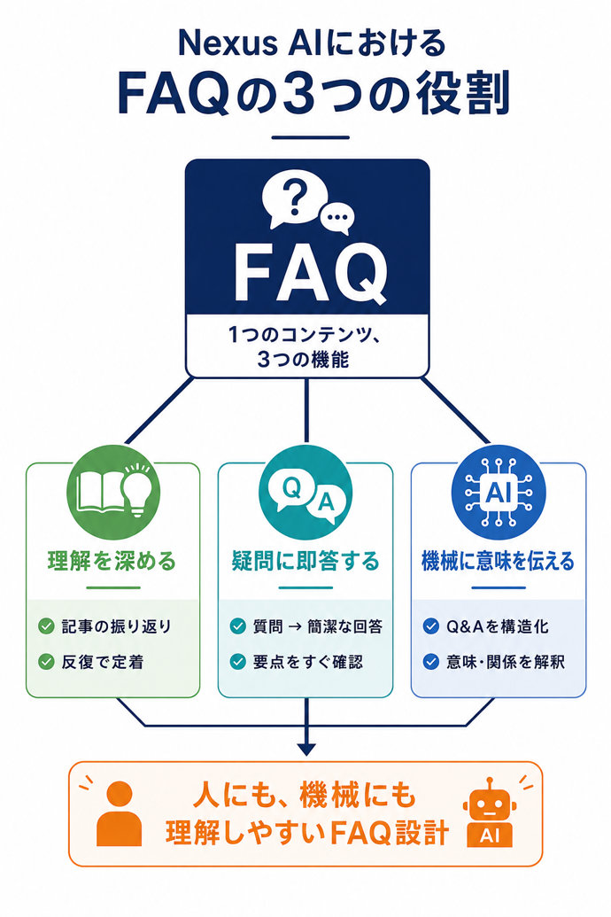 Nexus AIにおけるFAQの3つの役割