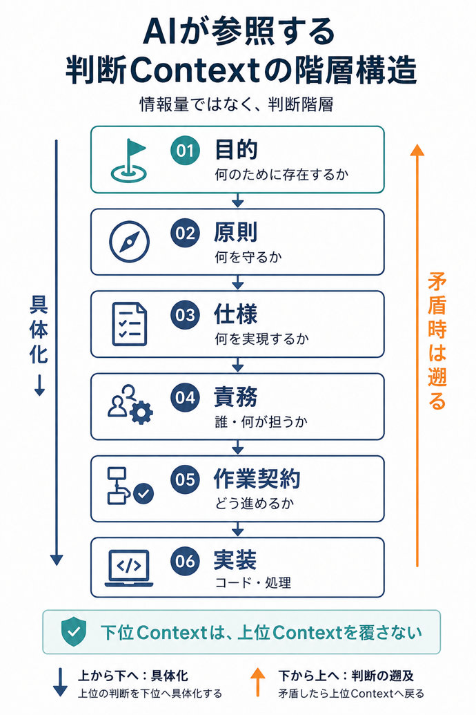 AIが参照する判断Contextの階層構造