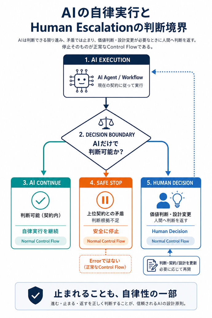 AIの自立実行とHuman Escalationの判断境界