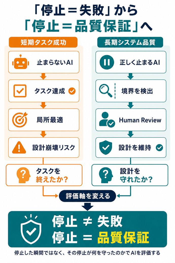 「停止＝失敗」から「停止＝品質保証」へ