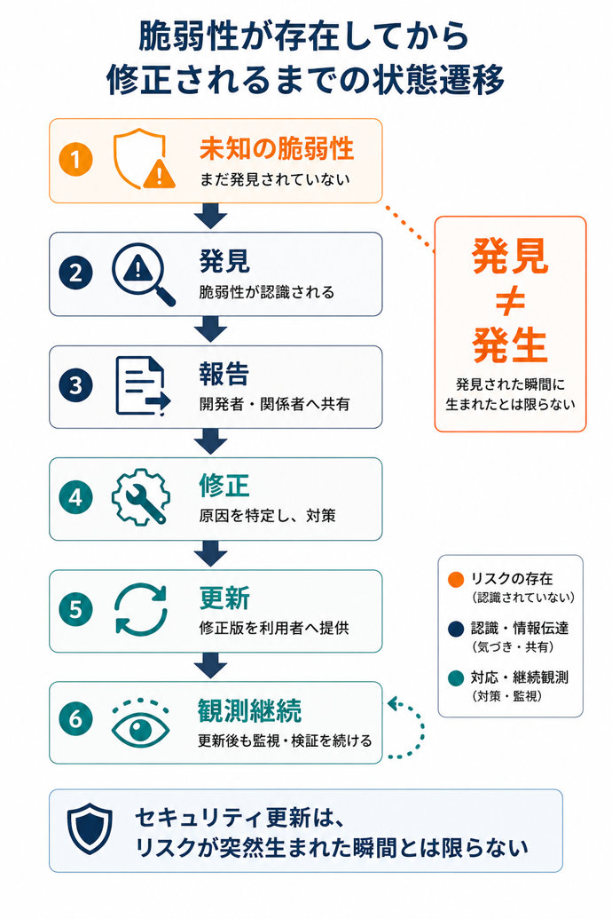 脆弱性が存在してから修正されるまでの状態遷移
