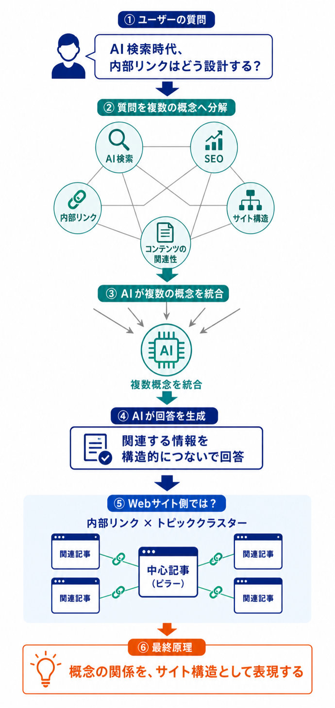AI検索は「キーワード」ではなく「概念の組み合わせ」で答えをつくる