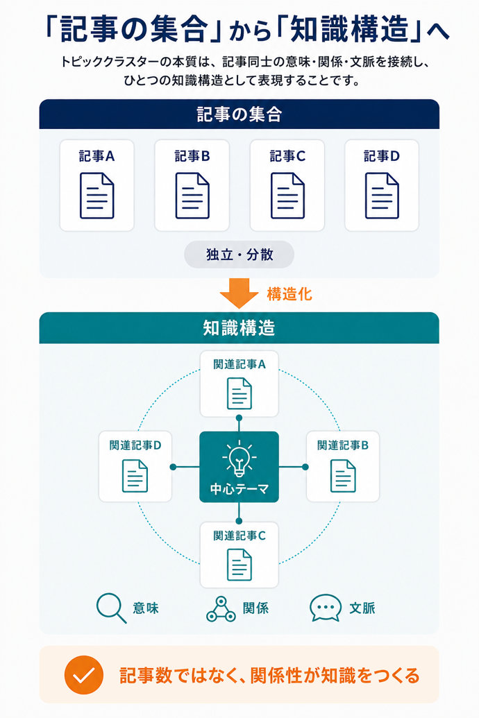 「記事の集合」から「知識構造」へ