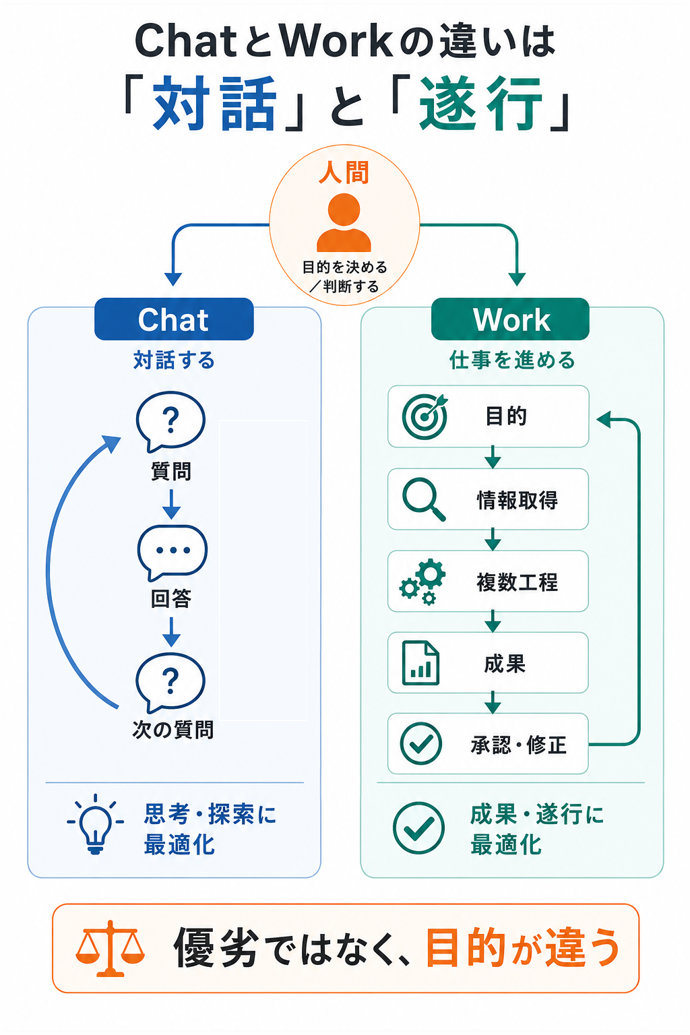 ChatとWorkの違いは「対話」と「遂行」