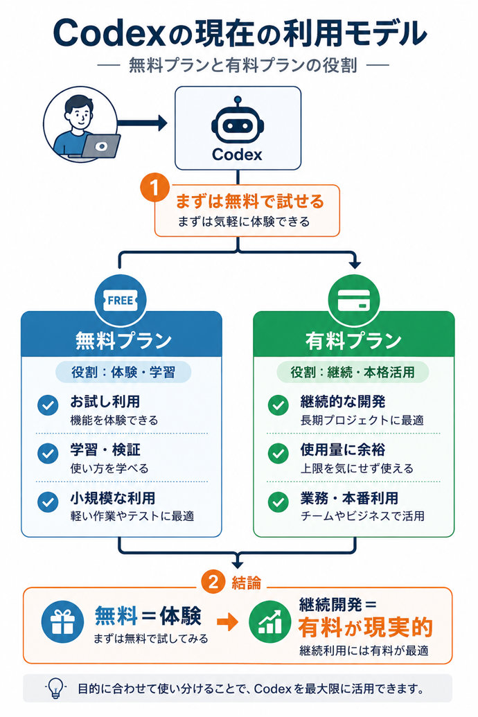 Codexの現在の利用モデル