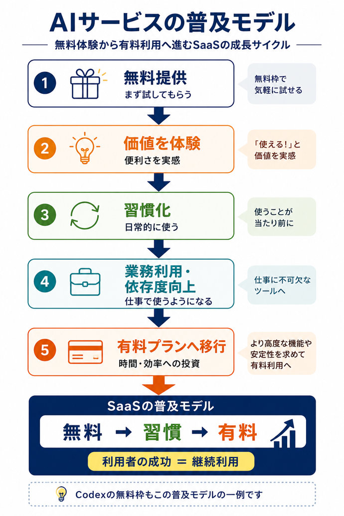 AIサービスの普及モデル