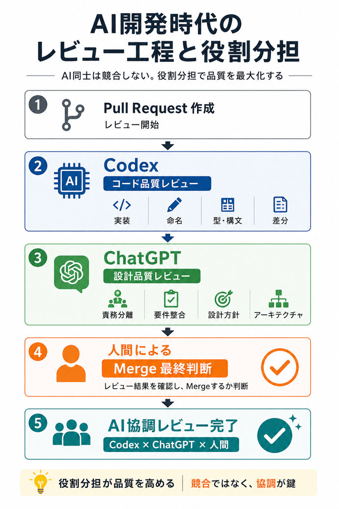 AI開発時代のレビュー工程と役割分担