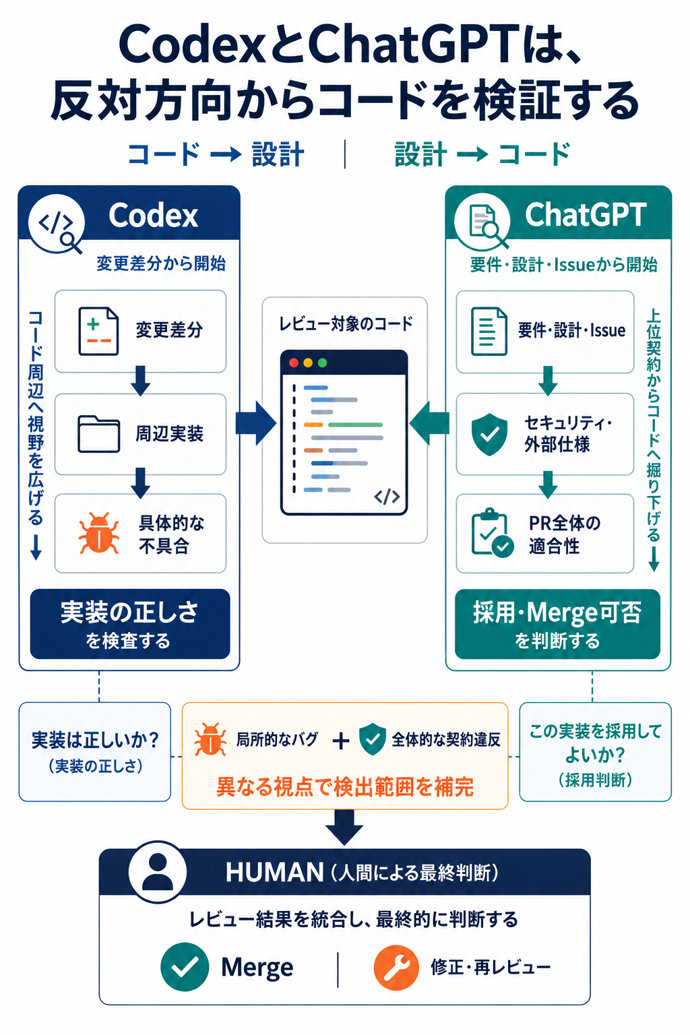CodexとChatGPTは反対方向からコードを検証する