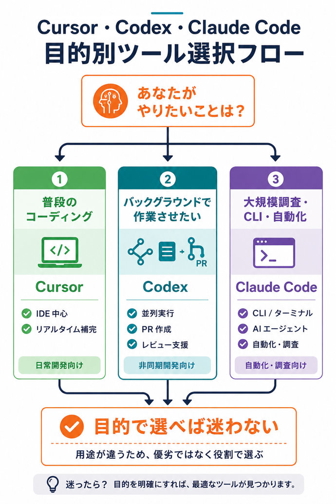 Cursor・Codex・Claude Code 目的別ツール選択フロー
