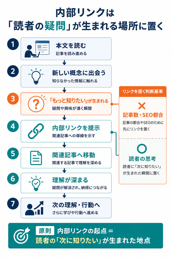内部リンクは「読者の疑問」が生まれる場所に置く