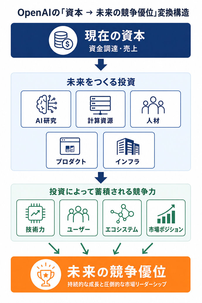 OpenAIの「資本 → 未来の競争優位」変換構造