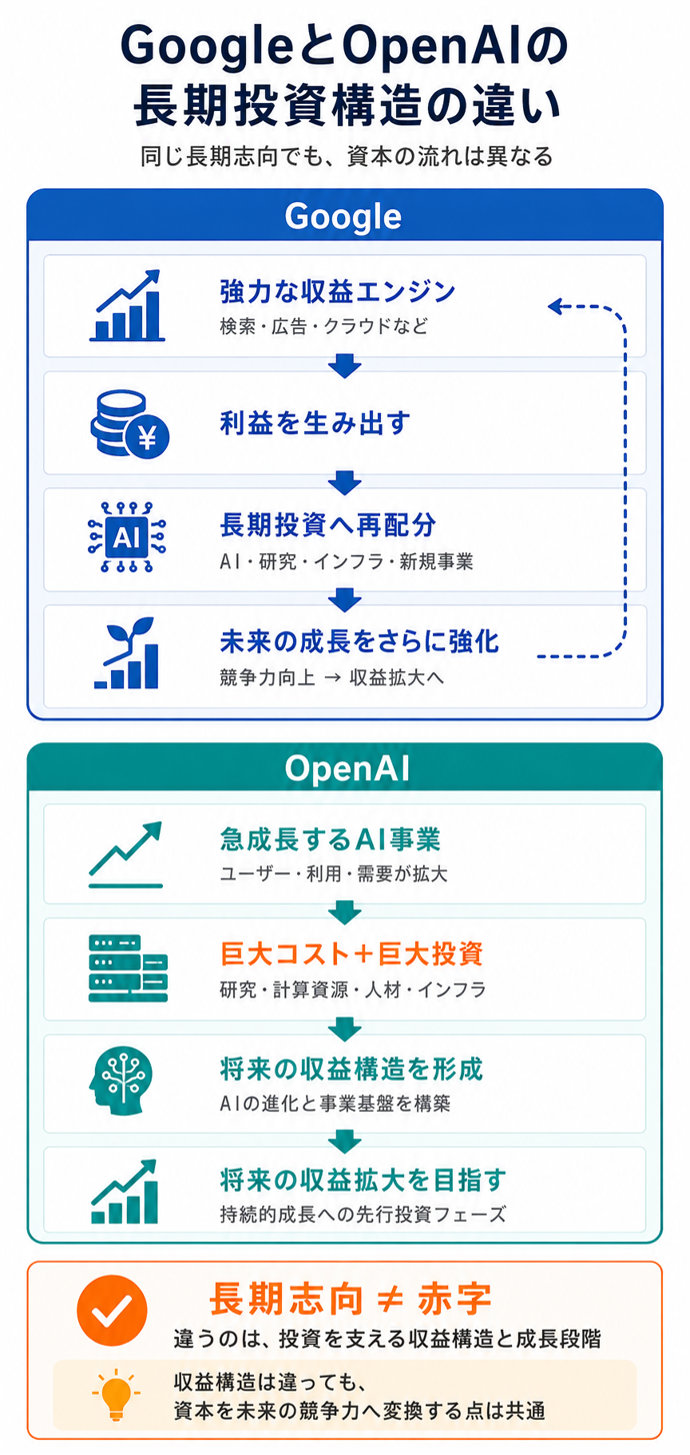 GoogleとOpenAIの長期投資構造の違い