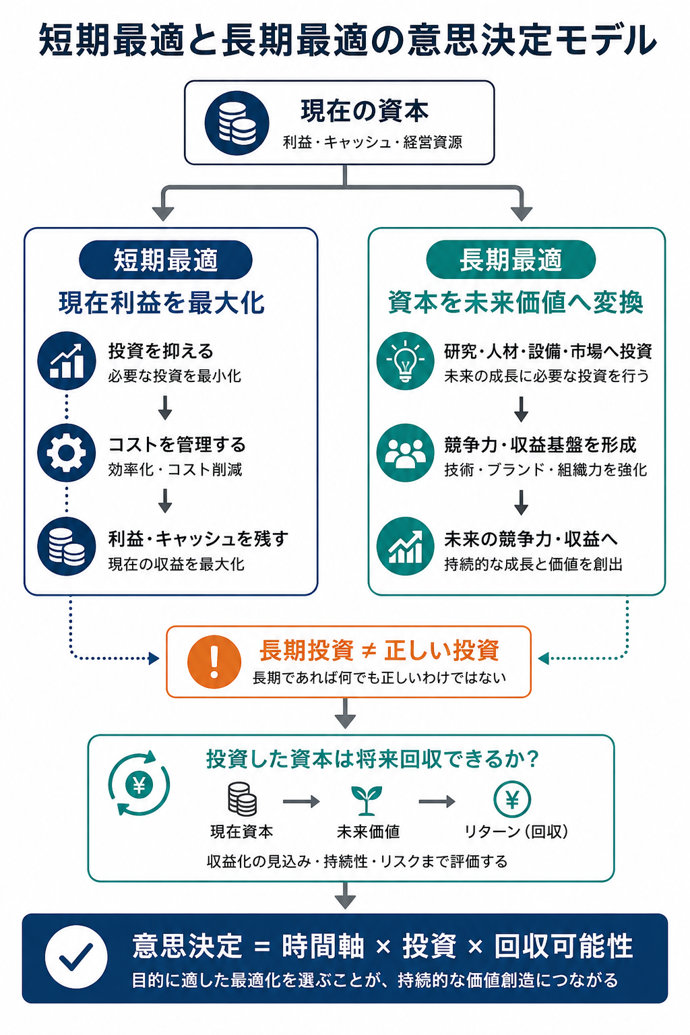 短期最適と長期最適の意思決定モデル