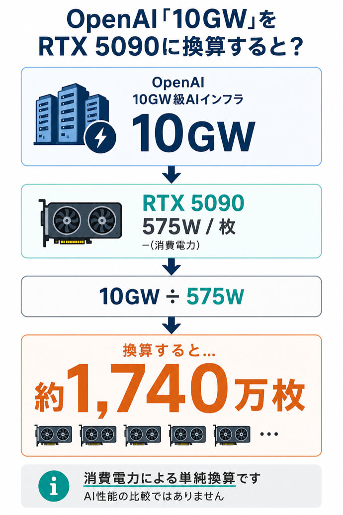OpenAI「10GW」をRTX 5090に換算すると？