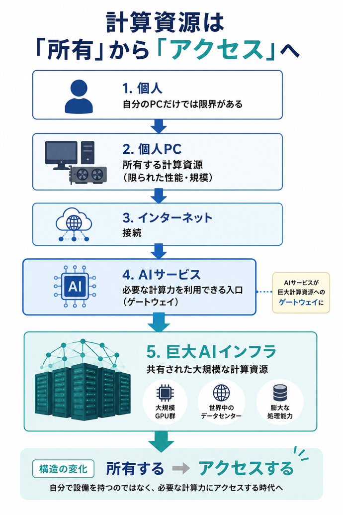 計算資源は「所有」から「アクセス」へ