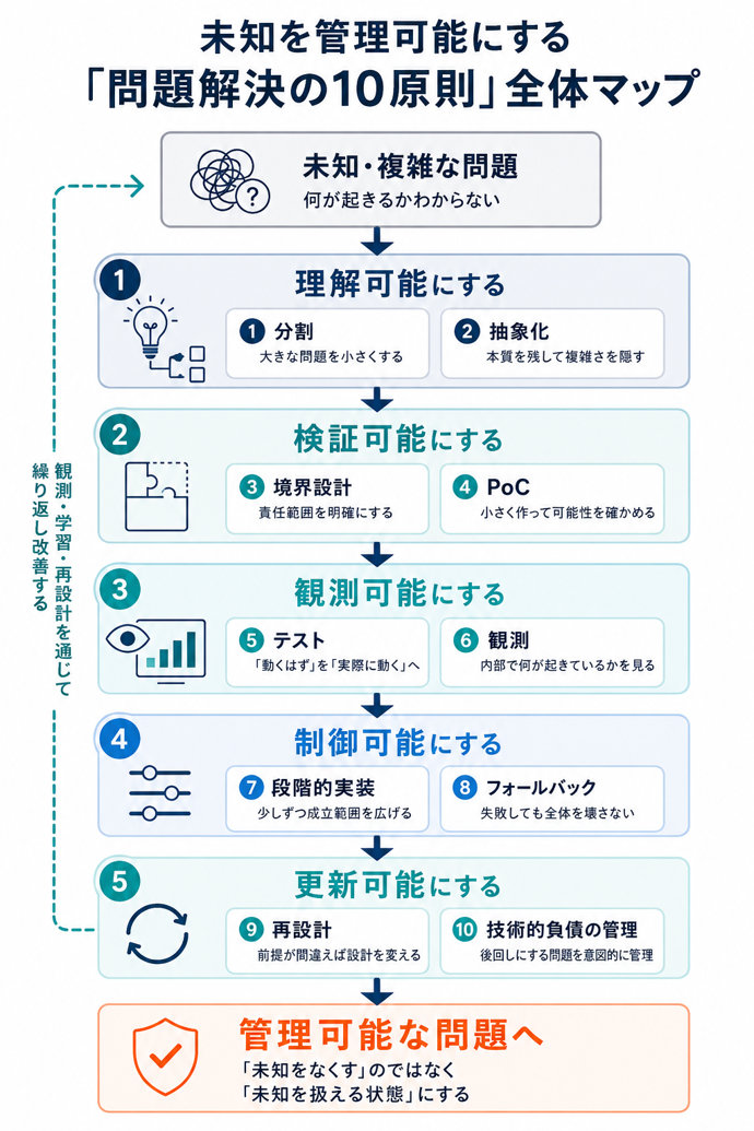 未知を管理可能にする「問題解決の10原則」全体マップ