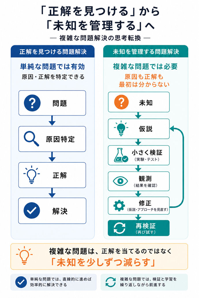 「正解を見つける」から「未知を管理する」へ