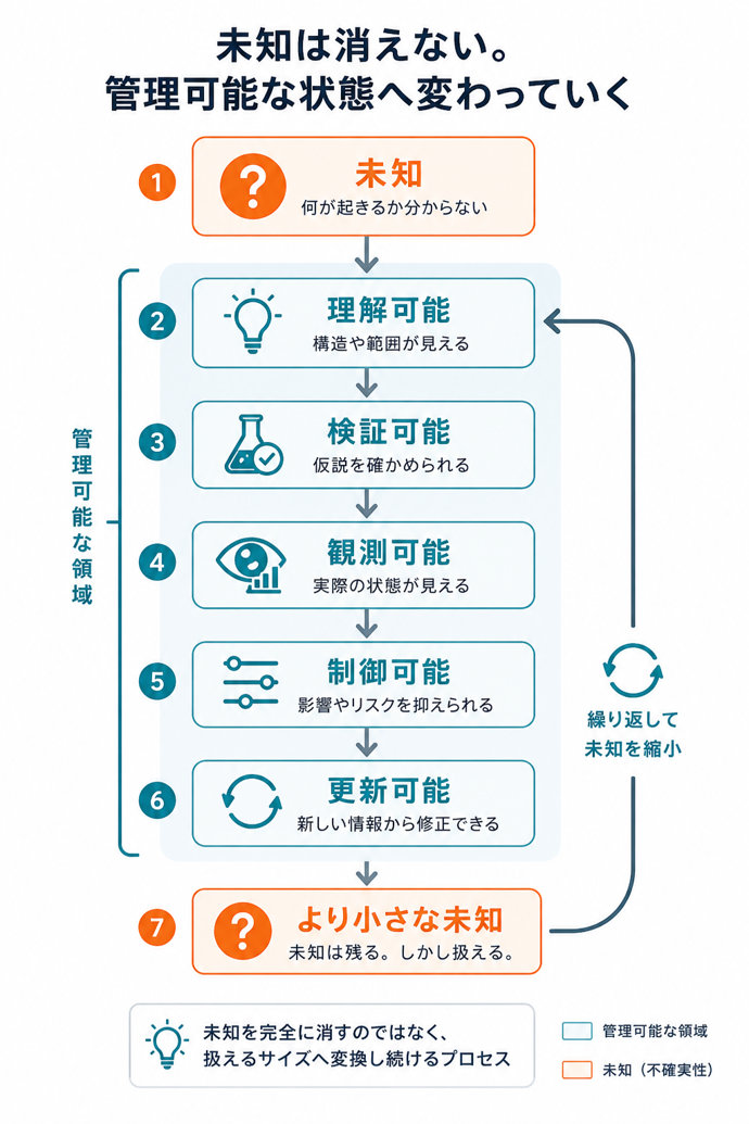 未知は消えない。管理可能な状態へ変わっていく。