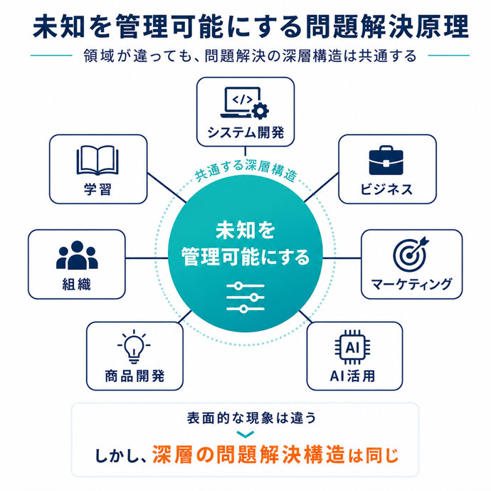 未知を管理可能にする問題解決原理