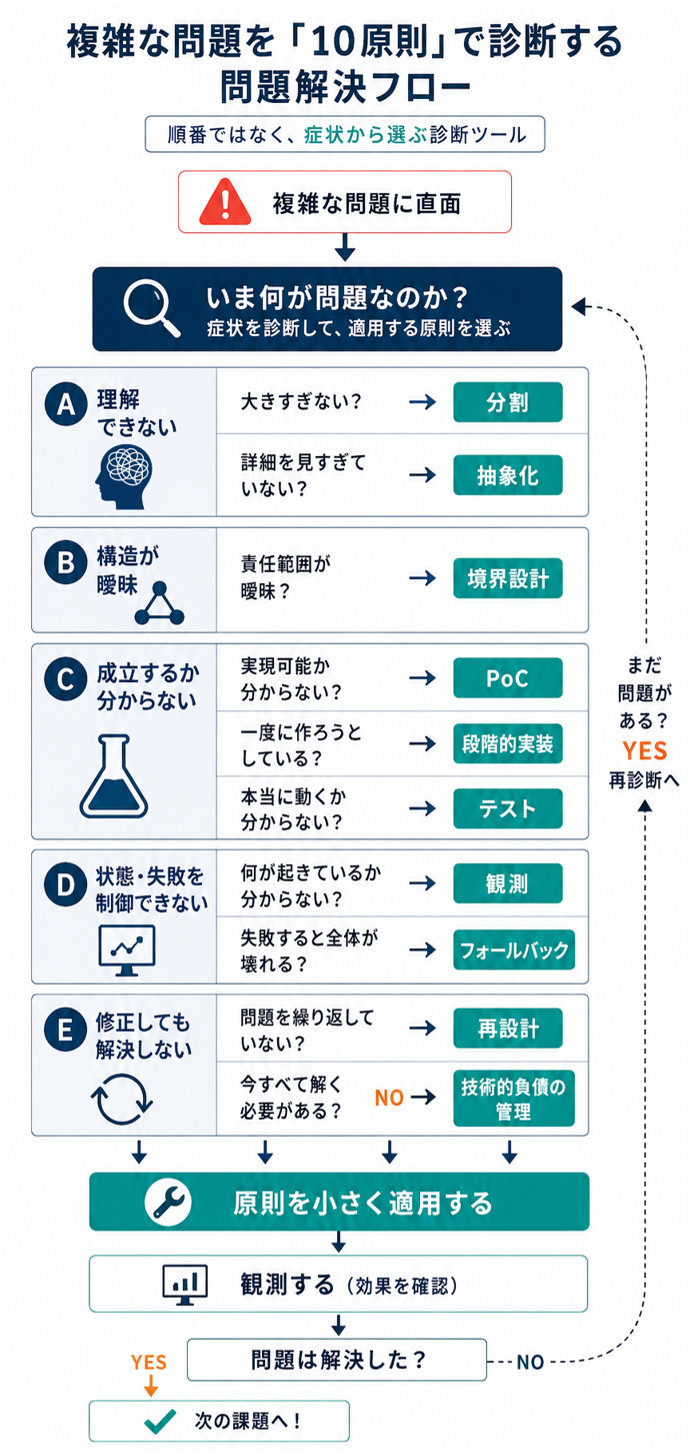 複雑な問題を「10原則」で診断する問題解決フロー