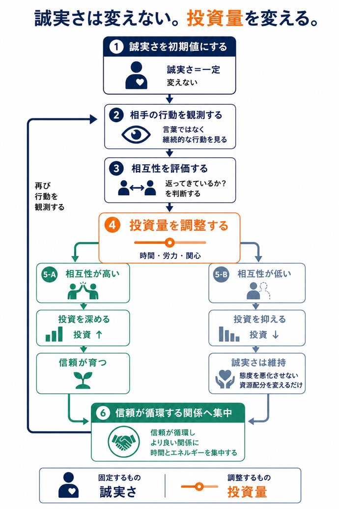 誠実さは変えない。投資量を変える。