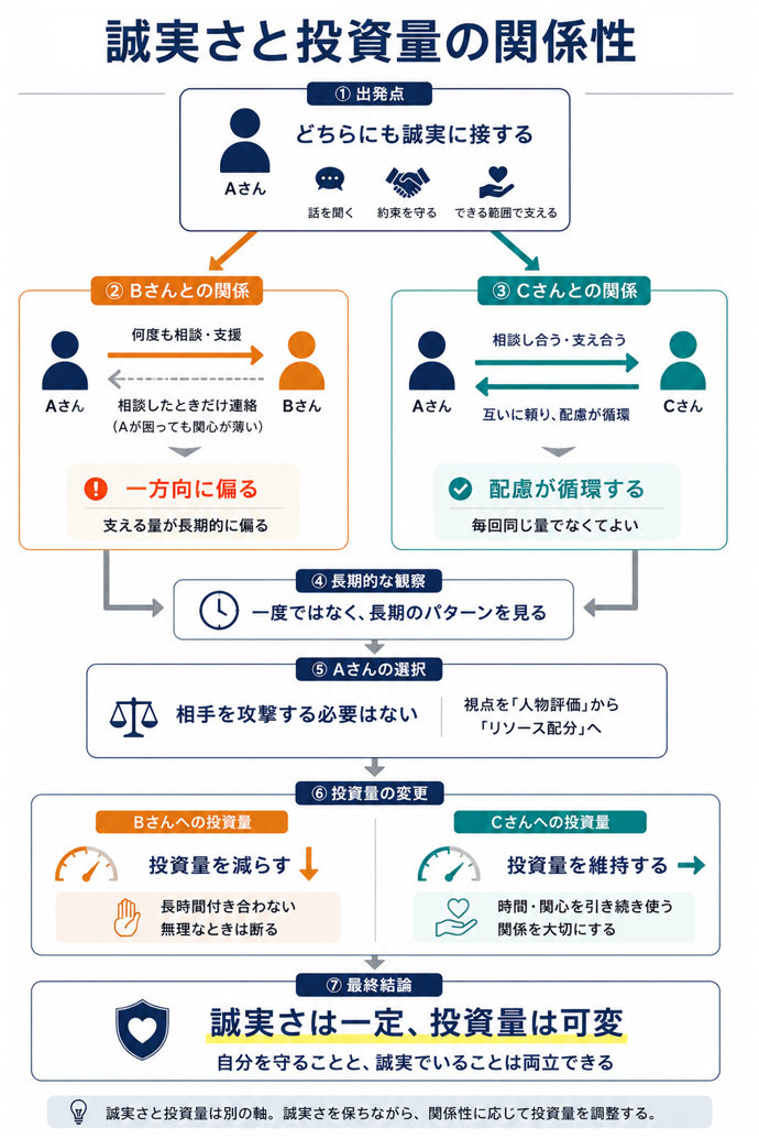 誠実さと投資量の関係性