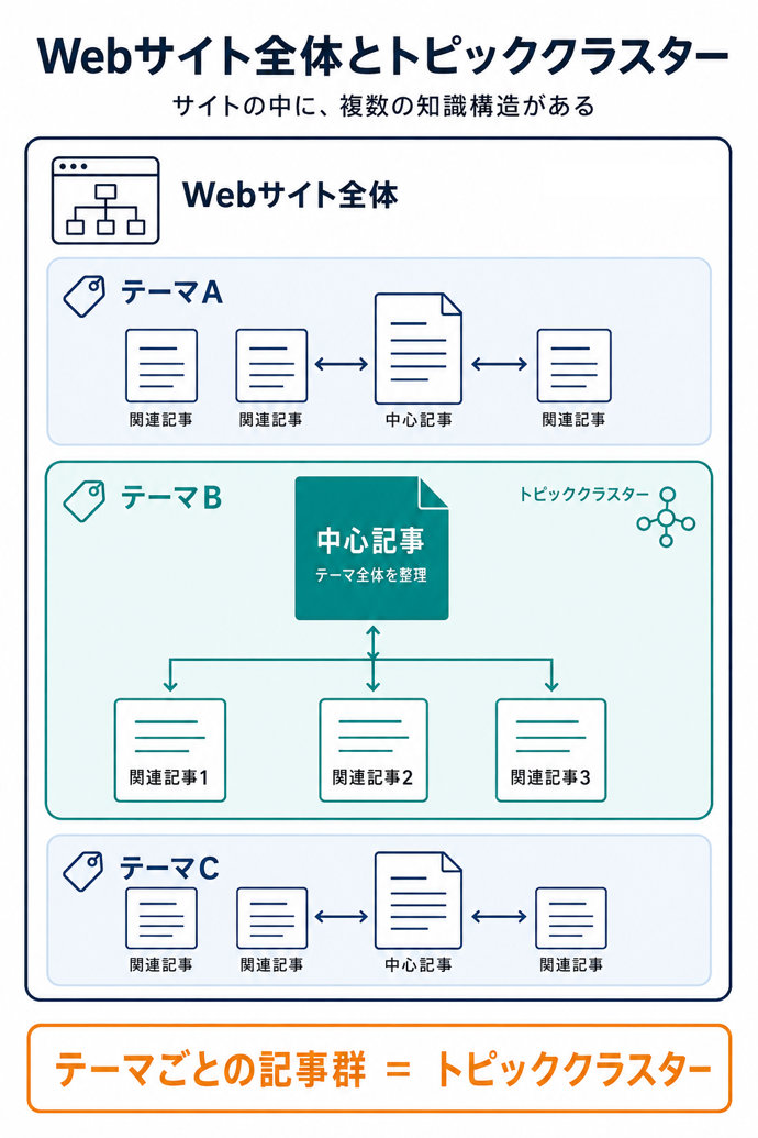 Webサイト全体とトピッククラスター